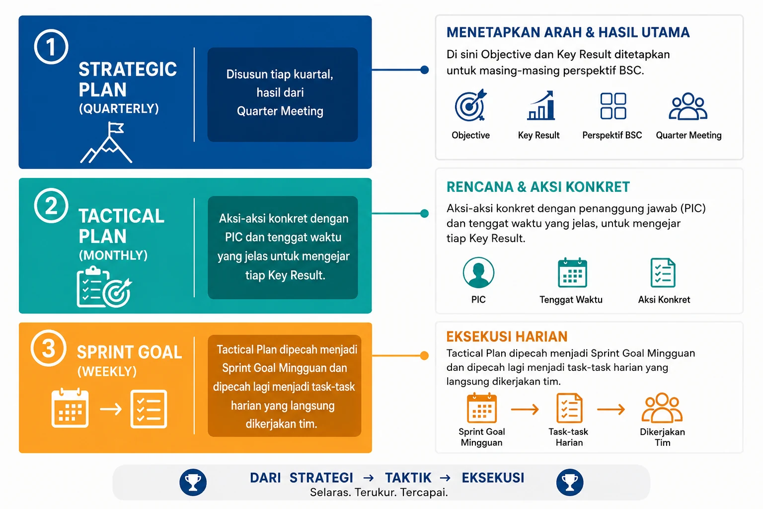 Diagram tiga lapis Sprint Productivity System: Strategic Plan, Tactical Plan, dan Sprint Goal
