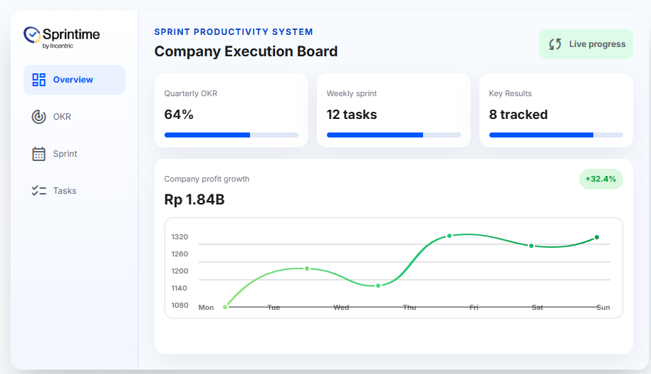 Sprintime membantu tim menyelaraskan strategi dan eksekusi